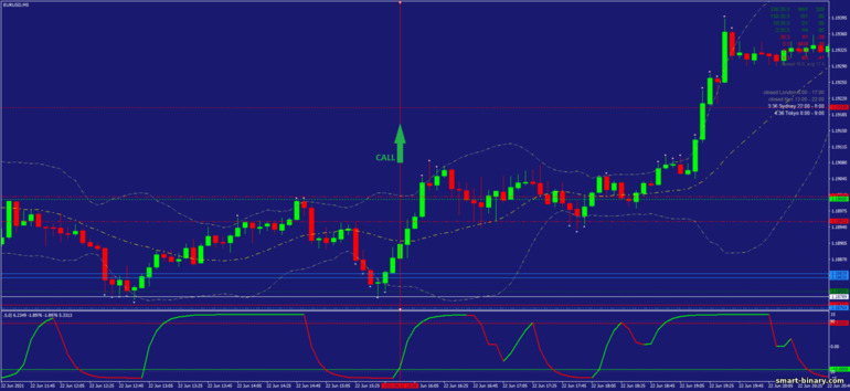 Strategi untuk pilihan binari, Forex dan CFD - Cycle of Waves Scalping Strategy: isyarat naik