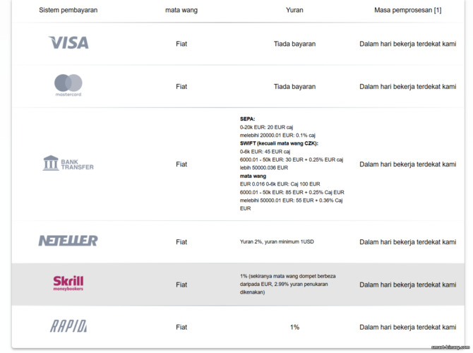 Kaedah pengeluaran dana Instaforex