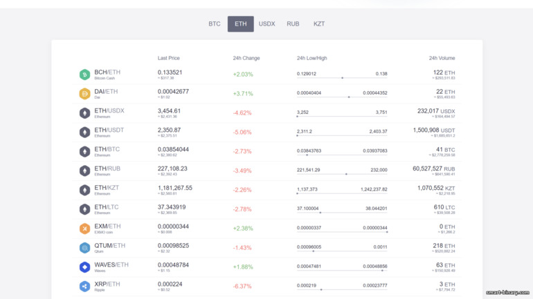 Pelbagai Aset di Platform Exmo