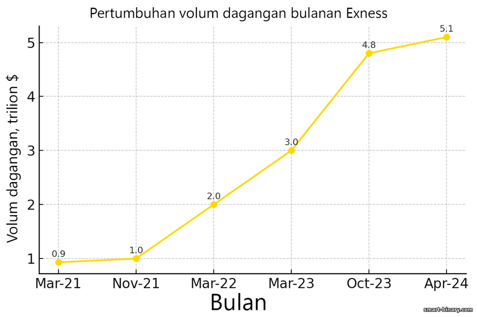 Volum dagangan di broker Exness Volum dagangan di broker Exness