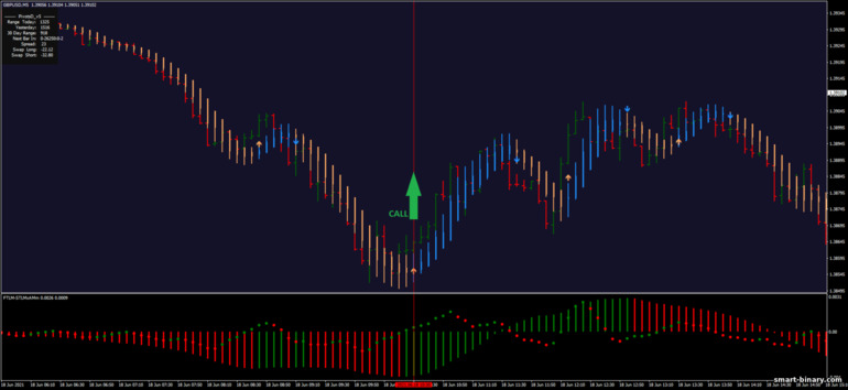 Strategi untuk pilihan binari, Forex dan CFD - FTLM-STLM Scalping Evolution: isyarat turun