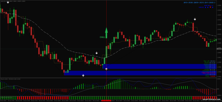 Strategi untuk pilihan binari, Forex dan CFD - Viper Reversal Scalping System: isyarat naik