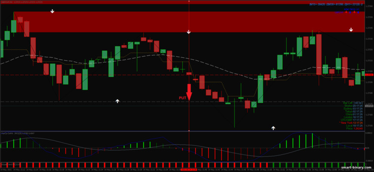 Strategi untuk pilihan binari, Forex dan CFD - Viper Reversal Scalping System: isyarat turun