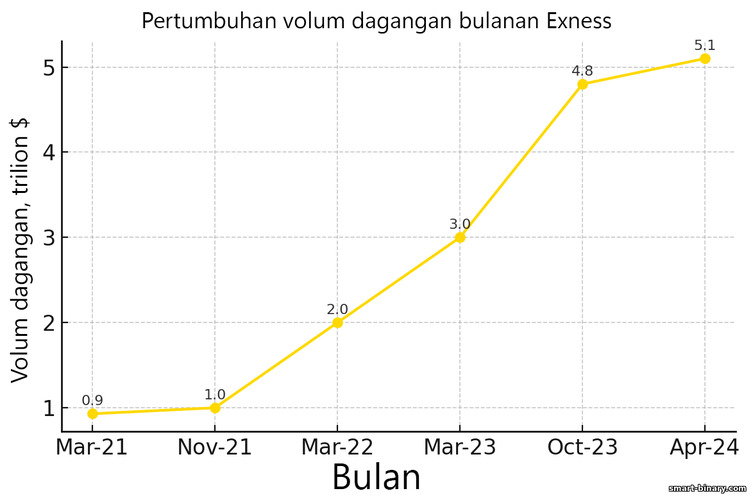 Volum dagangan di broker Exness