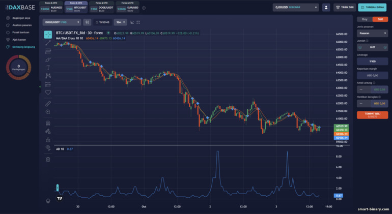 CFD dan Forex di Platform DaxBase