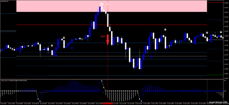 Strategi untuk pilihan binari, Forex dan CFD - Trend Blaster Strategy: isyarat turun