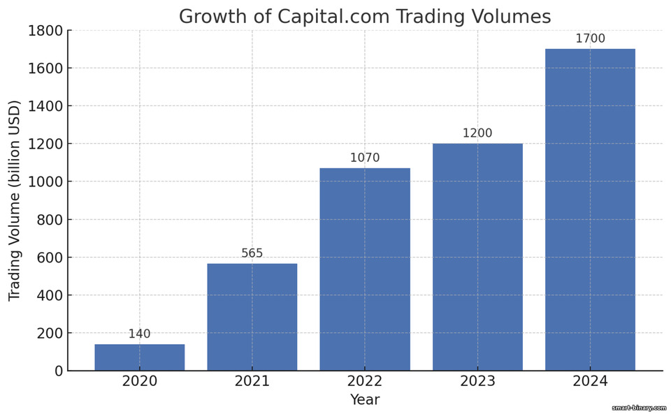 Pertumbuhan volum dagangan Capital.com