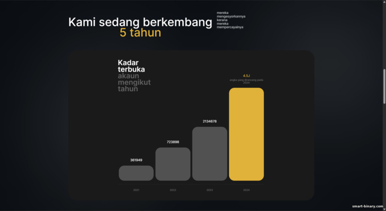 Pertumbuhan pelanggan BinTrade