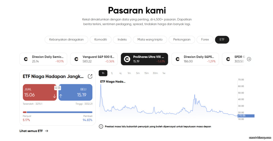 Capital.com merangkumi pelbagai pasaran