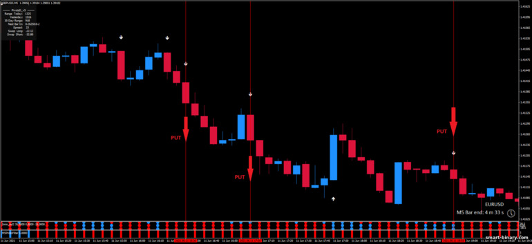 Strategi untuk pilihan binari, Forex dan CFD - 5 minute scalping: isyarat turun