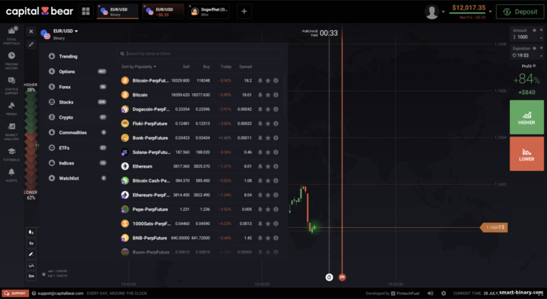 Instrumen dan aset dagangan di Capital Bear