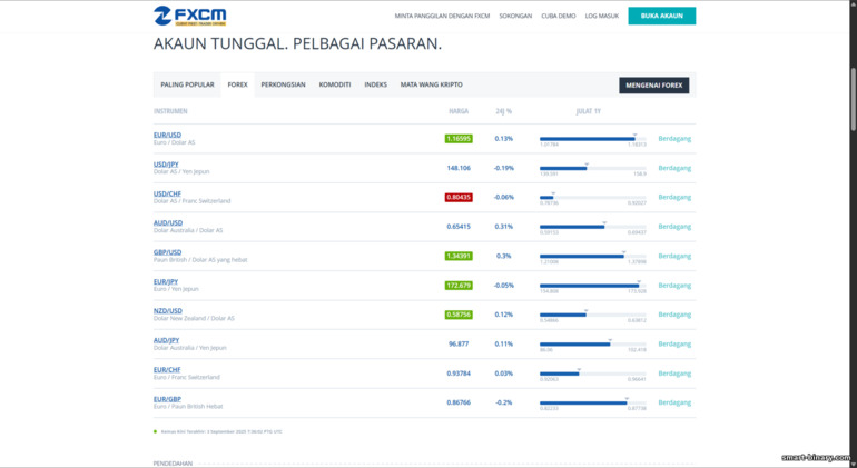 Instrumen dagangan FXCM Instrumen dagangan FXCM