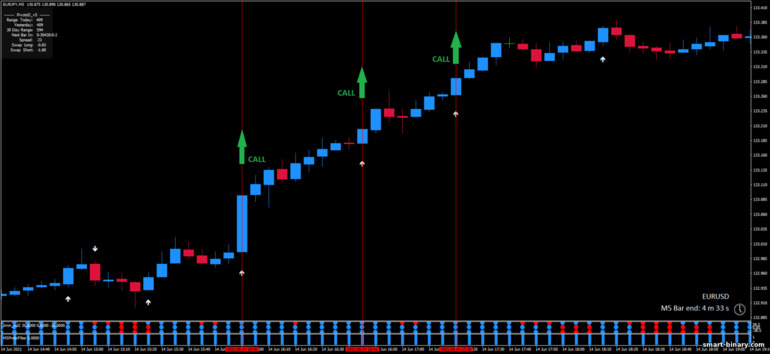 Strategi untuk pilihan binari, Forex dan CFD - 5 minute scalping: isyarat naik