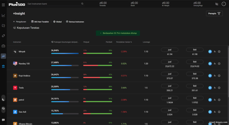 Wawasan broker Plus500 Wawasan broker Plus500