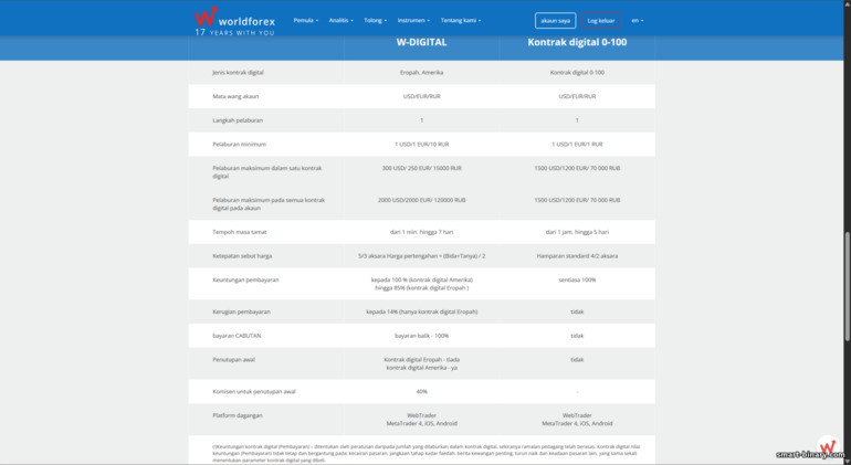 Kontrak digital World Forex