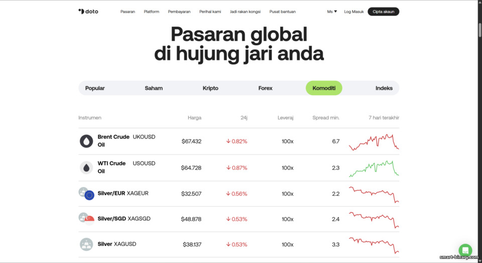 Aset boleh didagangkan di Doto Aset boleh didagangkan di Doto